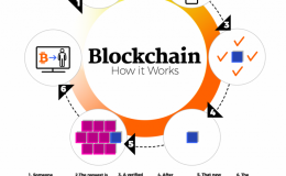 blockchain and supply chain industry